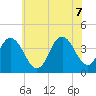 Stone Harbor tide chart for Thursday, July 7, 2022