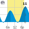 Stone Harbor tide chart for Thursday, August 11, 2022