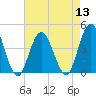 Stone Harbor tide chart for Saturday, August 13, 2022