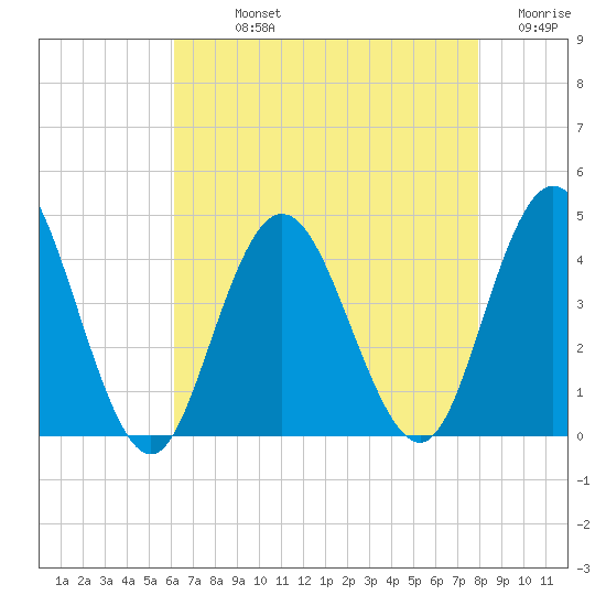 Stone Harbor tide chart for Sunday, August 14, 2022