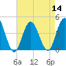 Stone Harbor tide chart for Sunday, August 14, 2022