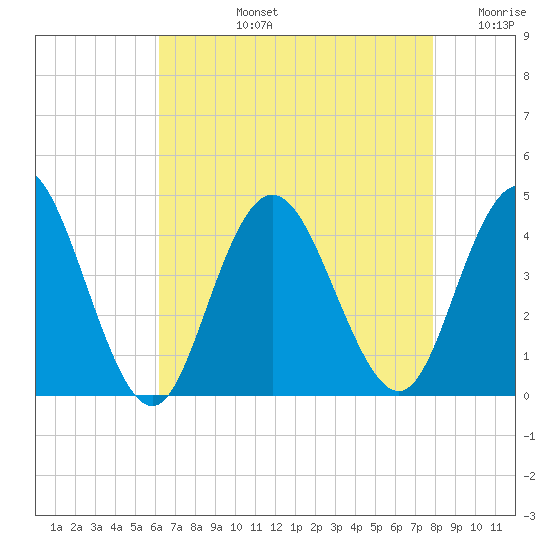 Stone Harbor tide chart for Monday, August 15, 2022