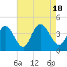 Stone Harbor tide chart for Thursday, August 18, 2022