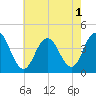 Stone Harbor tide chart for Monday, August 1, 2022