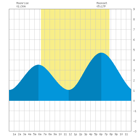Stone Harbor tide chart for Monday, August 22, 2022