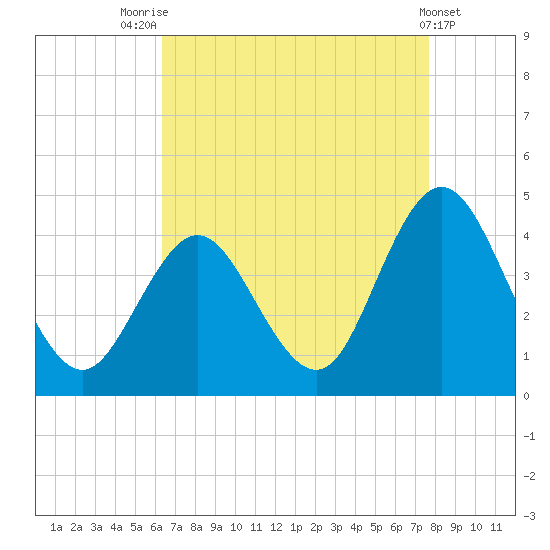 Stone Harbor tide chart for Thursday, August 25, 2022
