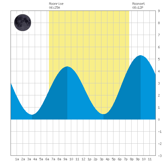Stone Harbor tide chart for Saturday, August 27, 2022
