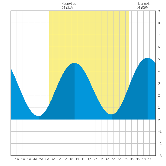 Stone Harbor tide chart for Monday, August 29, 2022
