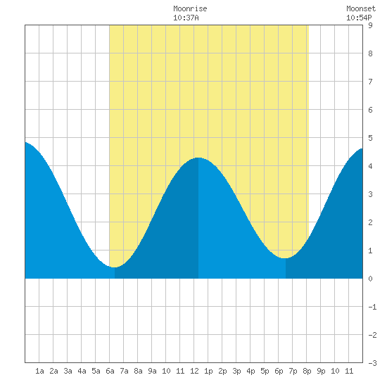 Stone Harbor tide chart for Tuesday, August 2, 2022