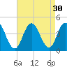 Stone Harbor tide chart for Tuesday, August 30, 2022