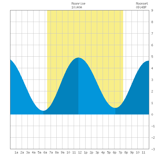 Stone Harbor tide chart for Wednesday, August 31, 2022