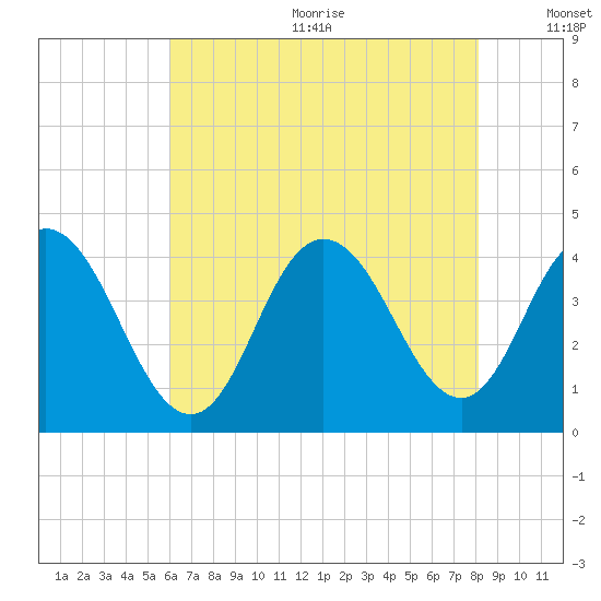Stone Harbor tide chart for Wednesday, August 3, 2022