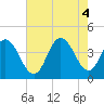 Stone Harbor tide chart for Thursday, August 4, 2022
