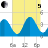 Stone Harbor tide chart for Friday, August 5, 2022