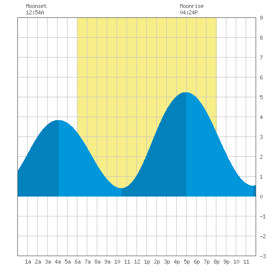 Stone Harbor tide chart for Sunday, August 7, 2022