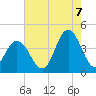 Stone Harbor tide chart for Sunday, August 7, 2022