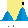 Stone Harbor tide chart for Tuesday, August 9, 2022