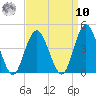 Stone Harbor tide chart for Saturday, September 10, 2022
