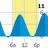 Stone Harbor tide chart for Sunday, September 11, 2022