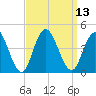 Stone Harbor tide chart for Tuesday, September 13, 2022