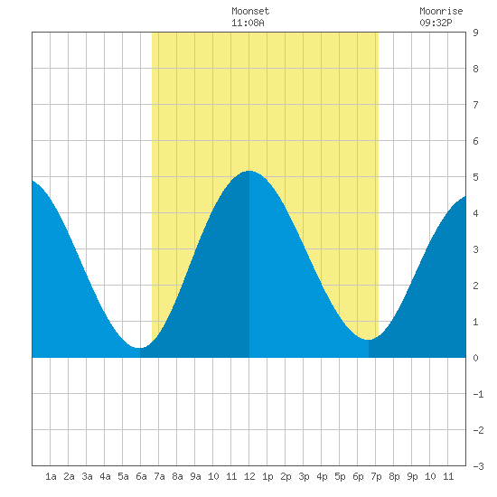 Stone Harbor tide chart for Wednesday, September 14, 2022