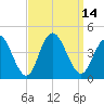Stone Harbor tide chart for Wednesday, September 14, 2022