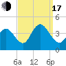 Stone Harbor tide chart for Saturday, September 17, 2022