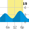 Stone Harbor tide chart for Monday, September 19, 2022