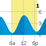 Stone Harbor tide chart for Thursday, September 1, 2022