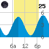 Stone Harbor tide chart for Sunday, September 25, 2022