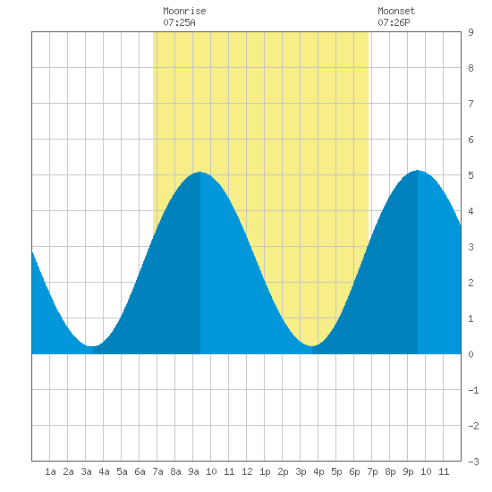 Stone Harbor tide chart for Monday, September 26, 2022