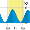 Stone Harbor tide chart for Tuesday, September 27, 2022