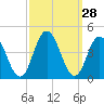 Stone Harbor tide chart for Wednesday, September 28, 2022