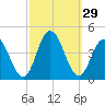 Stone Harbor tide chart for Thursday, September 29, 2022
