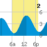 Stone Harbor tide chart for Friday, September 2, 2022