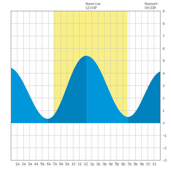 Stone Harbor tide chart for Friday, September 30, 2022
