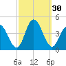 Stone Harbor tide chart for Friday, September 30, 2022