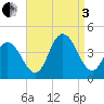 Stone Harbor tide chart for Saturday, September 3, 2022