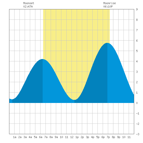 Stone Harbor tide chart for Wednesday, September 7, 2022