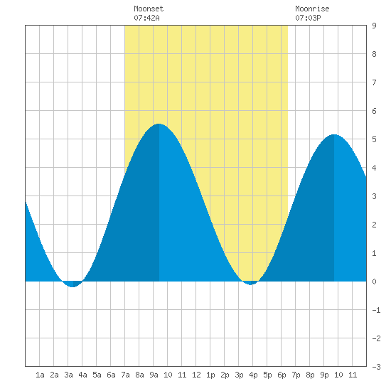 Stone Harbor tide chart for Monday, October 10, 2022