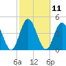 Stone Harbor tide chart for Tuesday, October 11, 2022