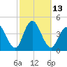 Stone Harbor tide chart for Thursday, October 13, 2022