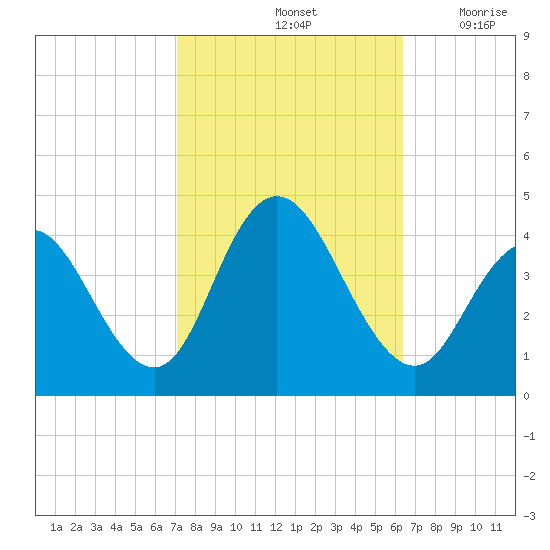 Stone Harbor tide chart for Friday, October 14, 2022