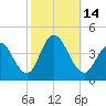 Stone Harbor tide chart for Friday, October 14, 2022