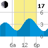 Stone Harbor tide chart for Monday, October 17, 2022