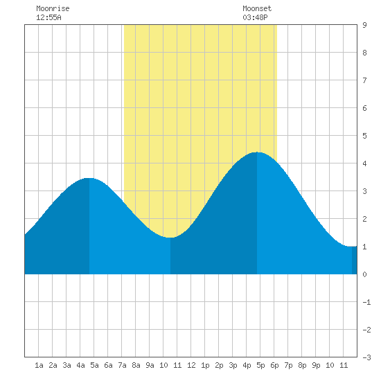 Stone Harbor tide chart for Wednesday, October 19, 2022