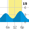 Stone Harbor tide chart for Wednesday, October 19, 2022