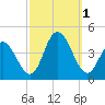 Stone Harbor tide chart for Saturday, October 1, 2022