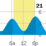 Stone Harbor tide chart for Friday, October 21, 2022