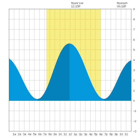 Stone Harbor tide chart for Saturday, October 29, 2022